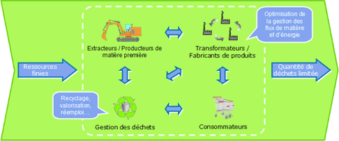 Système industriel
