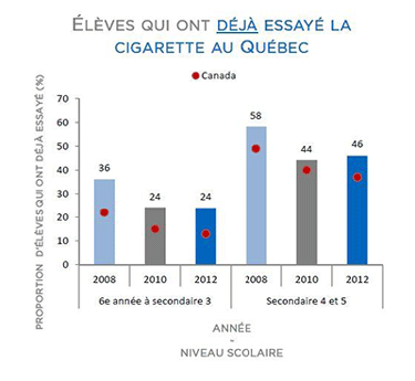 Tableau représentant les élèves qui ont déjà essayé la cigarette au Québec