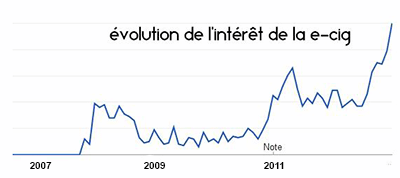 tableau qui représente l'évolution de l'intérêt pour la e-cigarette de 2007 à maintenant