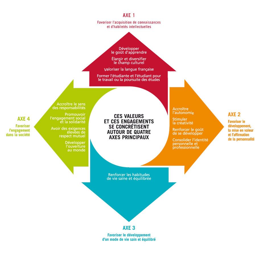 Image 4 axes du projet éducatif